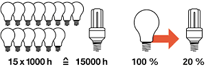 Расчет эффективности компактной люминесцентной лампы по сравнению с лампой накаливания.
