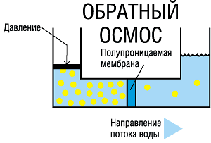 Принцип очистки воды при помощи обратного осмоса.