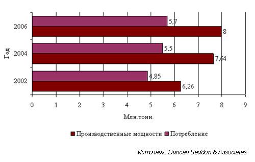 Мировой рынок абс пластика Мировой рынок абс пластика