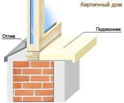 Деревянные окна, схема установки