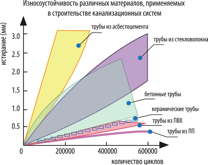 Vastupidavus гидроабразивного kulumise erinevate torude