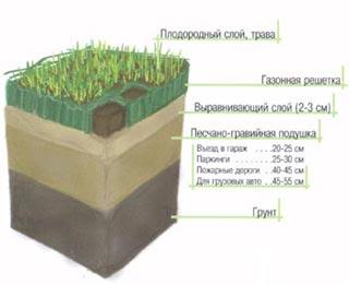 Структура уложенной газонной решетки.