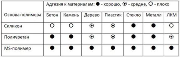 Монтажный клей и герметик в чем разница. Смотреть фото Монтажный клей и герметик в чем разница. Смотреть картинку Монтажный клей и герметик в чем разница. Картинка про Монтажный клей и герметик в чем разница. Фото Монтажный клей и герметик в чем разница