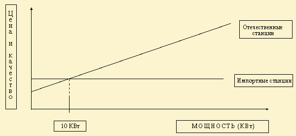 Соотношение цены и качества импортных и отечественных электростанций