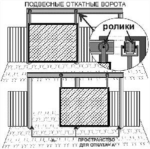 Распашные и откатные ворота калитки Распашные и откатные ворота калитки