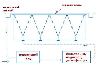 Схема рециркуляции воды бассейна на основе вытеснения