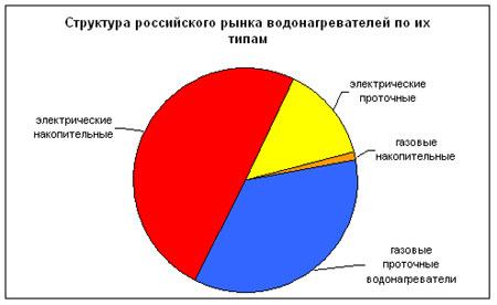 Структура российского рынка водонагревателей по их типам
