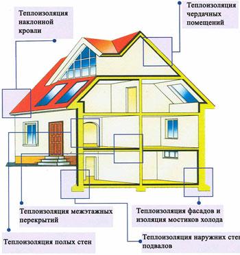 схема утепления дома