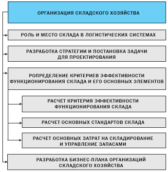 Курсовая работа по теме Анализ эффективности складских операций в зависимости от принадлежности склада