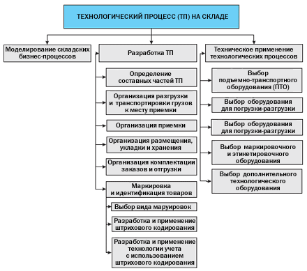 Структура решения задачи Организация технологического процесса на складе