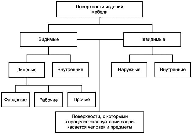 Наносится ли цветовая маркировка на мебель и где она наносится