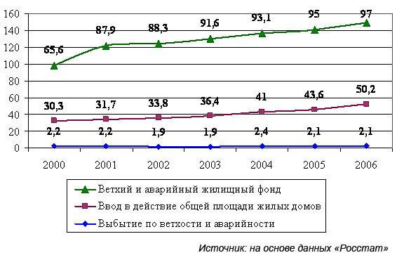 Фонд жилищная основа