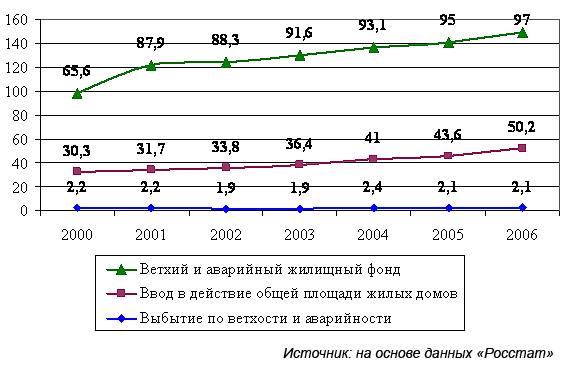 Жилой фонд сайт. Статистика жилищного фонда. Аварийный жилищный фонд РФ. Ветхий и аварийный жилищный фонд Росстат. Жилой фонд РФ статистика.