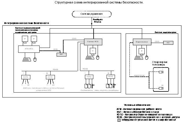 Структурная схема охранной системы