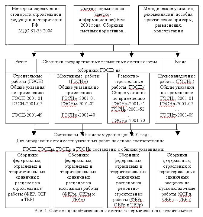 Методика определения стоимости продукции. Методики определения сметной стоимости строительства. Основы ценообразования и сметного нормирования в строительстве. Методы определения стоимости строительства