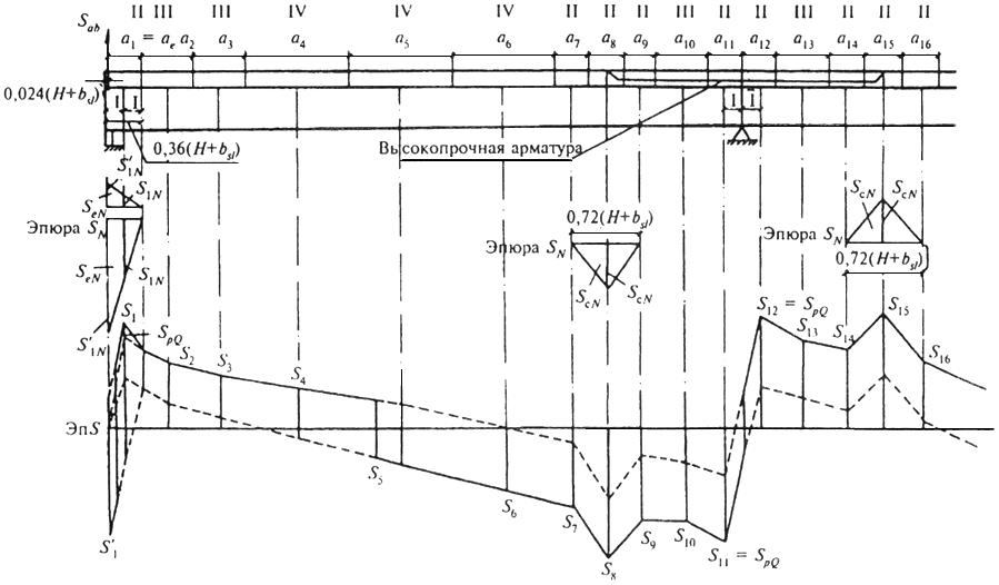 СНИП мосты и трубы. СП 35.13330.2011. Эпюра движения рабочих. Продольная схема сталежелезобетонных мостов.