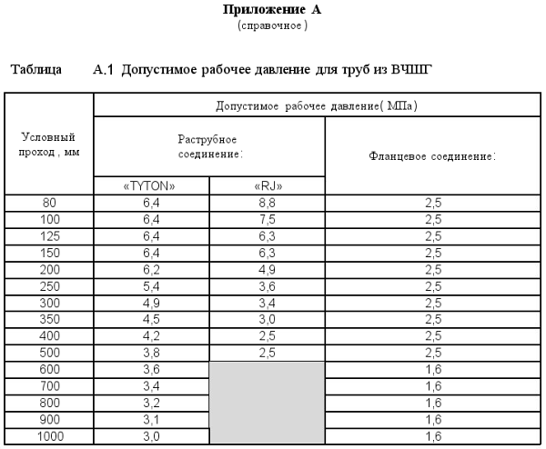 Допустимое рабочее давление для труб из ВЧШГ (таблица)