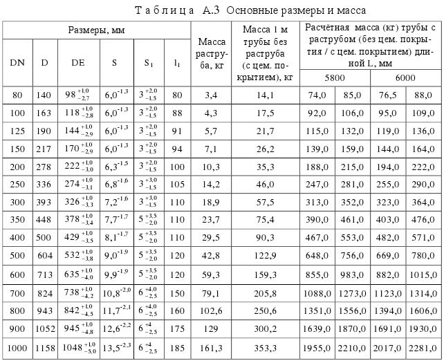 таблица Основные размеры и масса
