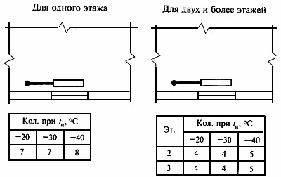 Проектирование вентиляции