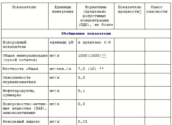 Требование к составу воды