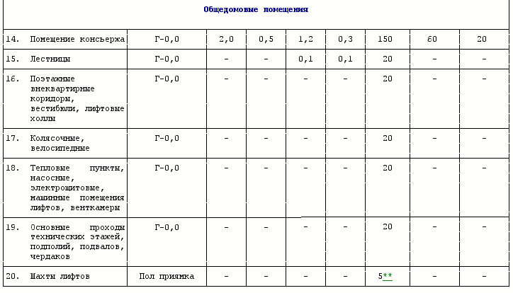 Как рассчитать коэффициент несъедаемости в школьной столовой. Нормы освещения жилых и общественных зданий САНПИН. САНПИН 2.2.1/2.1.1.1278-03 таблица 2. Световой коэффициент норма САНПИН. САНПИН нормы освещенности жилых помещений.